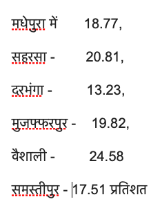 बिहार में 15 जिलों की 78 सीटों पर मतदान जारी, दोपहर 1 बजे तक पड़े 19.74 फीसदी वोट 6 Screenshot 2020 11 07 at 3.48.15 PM